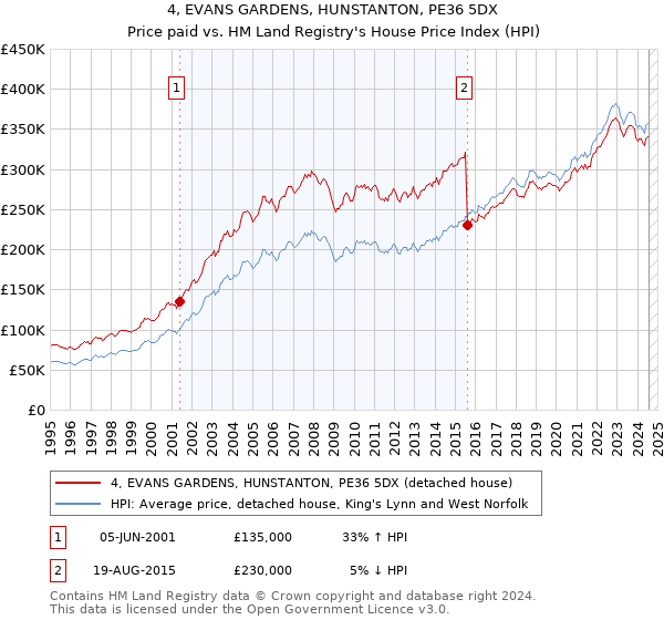 4, EVANS GARDENS, HUNSTANTON, PE36 5DX: Price paid vs HM Land Registry's House Price Index