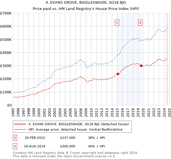 4, EVANS GROVE, BIGGLESWADE, SG18 8JG: Price paid vs HM Land Registry's House Price Index