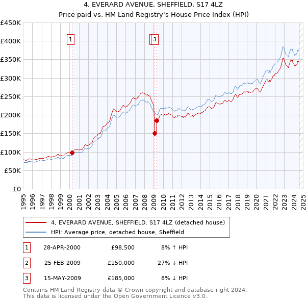 4, EVERARD AVENUE, SHEFFIELD, S17 4LZ: Price paid vs HM Land Registry's House Price Index