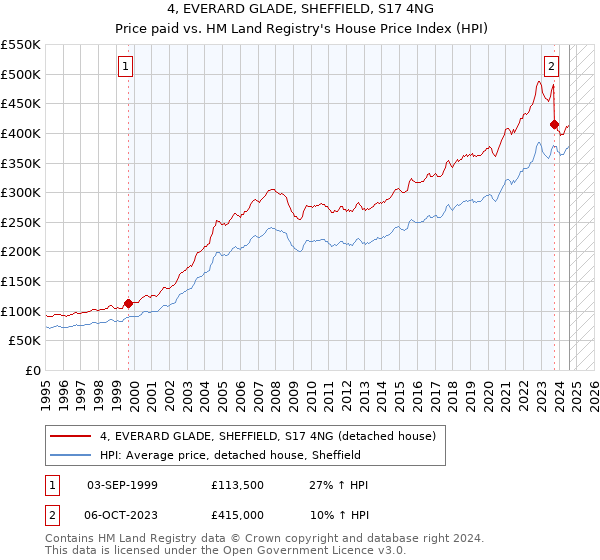 4, EVERARD GLADE, SHEFFIELD, S17 4NG: Price paid vs HM Land Registry's House Price Index