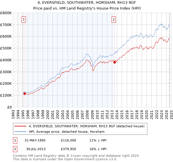 4, EVERSFIELD, SOUTHWATER, HORSHAM, RH13 9GF: Price paid vs HM Land Registry's House Price Index