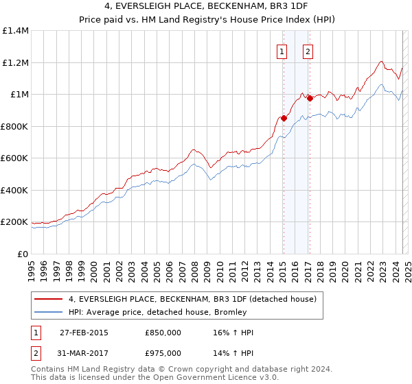 4, EVERSLEIGH PLACE, BECKENHAM, BR3 1DF: Price paid vs HM Land Registry's House Price Index