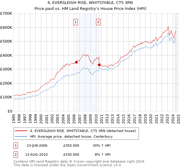 4, EVERSLEIGH RISE, WHITSTABLE, CT5 3RN: Price paid vs HM Land Registry's House Price Index