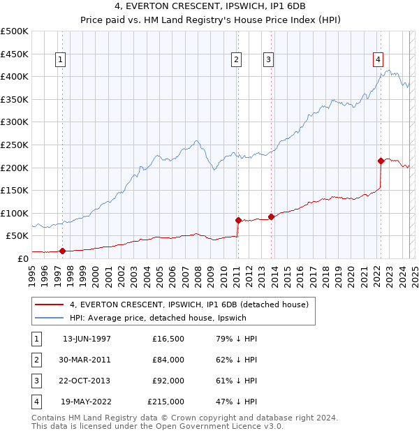 4, EVERTON CRESCENT, IPSWICH, IP1 6DB: Price paid vs HM Land Registry's House Price Index