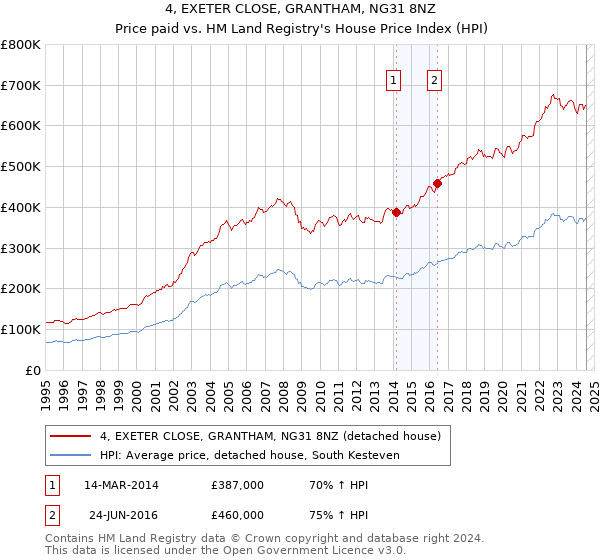 4, EXETER CLOSE, GRANTHAM, NG31 8NZ: Price paid vs HM Land Registry's House Price Index