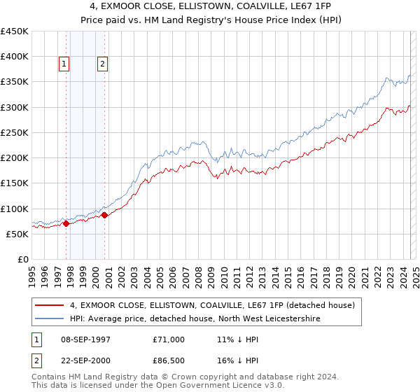 4, EXMOOR CLOSE, ELLISTOWN, COALVILLE, LE67 1FP: Price paid vs HM Land Registry's House Price Index