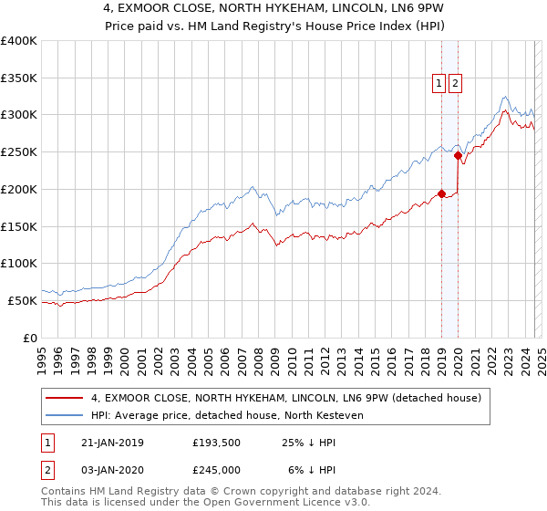 4, EXMOOR CLOSE, NORTH HYKEHAM, LINCOLN, LN6 9PW: Price paid vs HM Land Registry's House Price Index