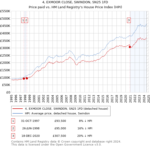 4, EXMOOR CLOSE, SWINDON, SN25 1FD: Price paid vs HM Land Registry's House Price Index