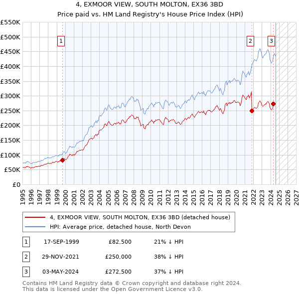 4, EXMOOR VIEW, SOUTH MOLTON, EX36 3BD: Price paid vs HM Land Registry's House Price Index