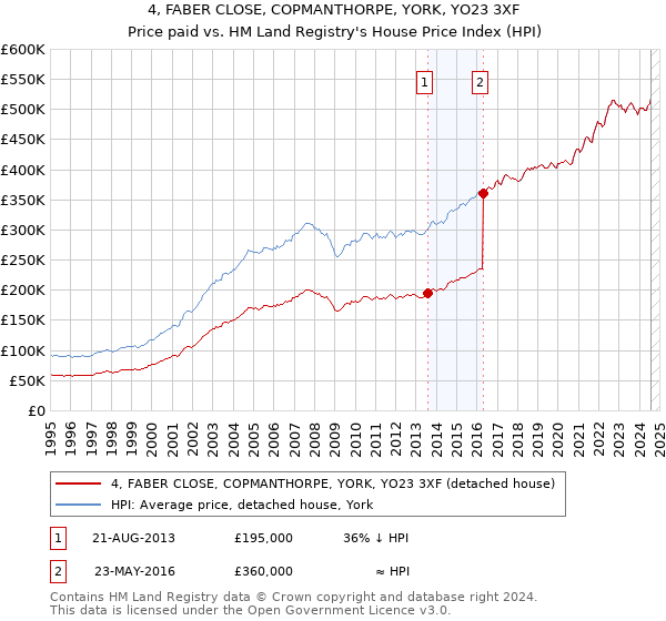 4, FABER CLOSE, COPMANTHORPE, YORK, YO23 3XF: Price paid vs HM Land Registry's House Price Index