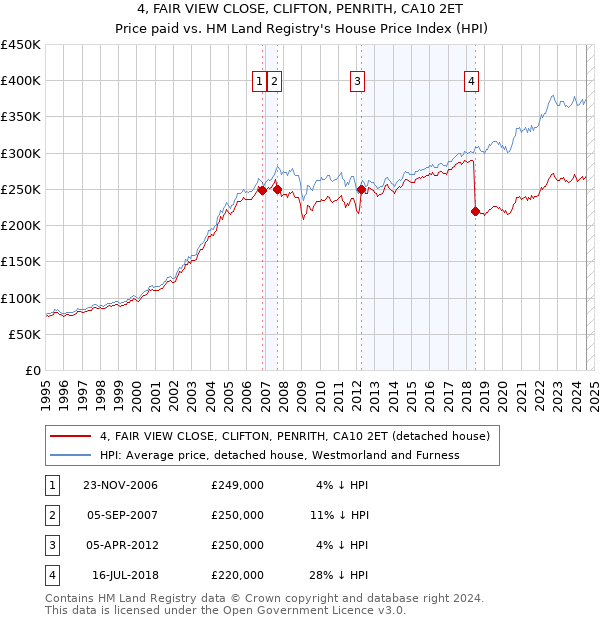 4, FAIR VIEW CLOSE, CLIFTON, PENRITH, CA10 2ET: Price paid vs HM Land Registry's House Price Index