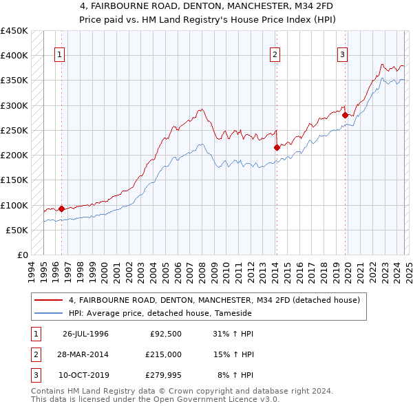 4, FAIRBOURNE ROAD, DENTON, MANCHESTER, M34 2FD: Price paid vs HM Land Registry's House Price Index