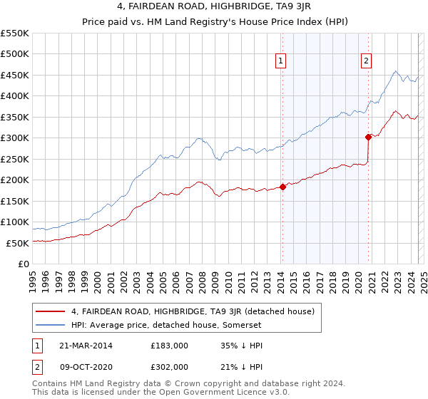 4, FAIRDEAN ROAD, HIGHBRIDGE, TA9 3JR: Price paid vs HM Land Registry's House Price Index