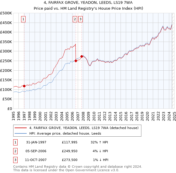 4, FAIRFAX GROVE, YEADON, LEEDS, LS19 7WA: Price paid vs HM Land Registry's House Price Index