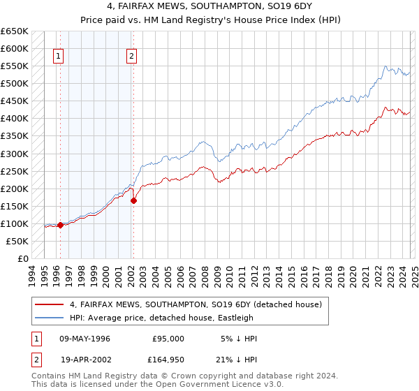 4, FAIRFAX MEWS, SOUTHAMPTON, SO19 6DY: Price paid vs HM Land Registry's House Price Index