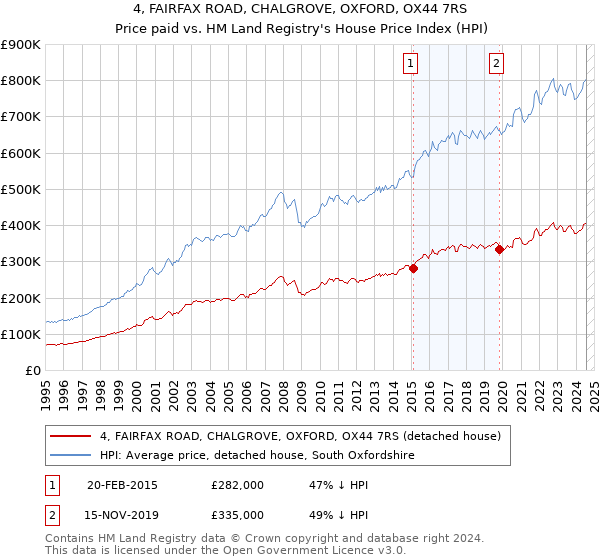 4, FAIRFAX ROAD, CHALGROVE, OXFORD, OX44 7RS: Price paid vs HM Land Registry's House Price Index