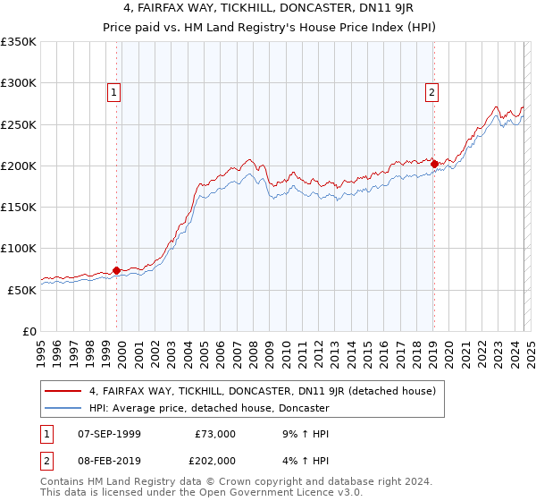 4, FAIRFAX WAY, TICKHILL, DONCASTER, DN11 9JR: Price paid vs HM Land Registry's House Price Index