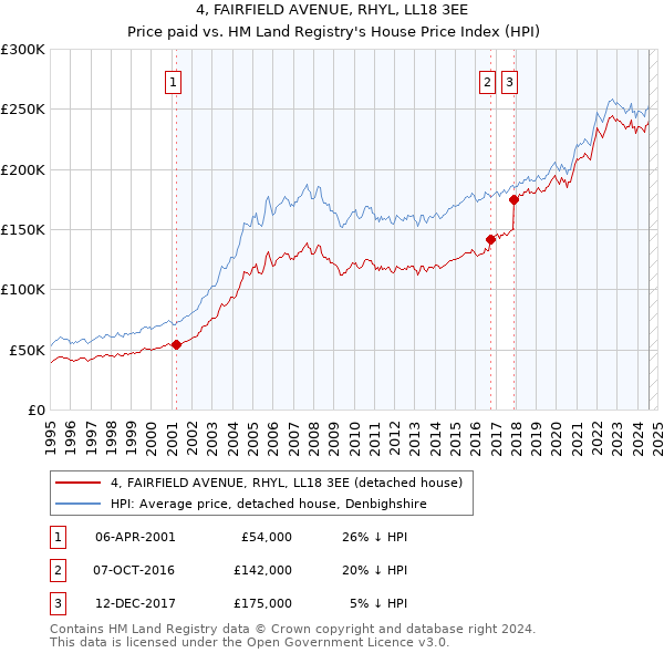 4, FAIRFIELD AVENUE, RHYL, LL18 3EE: Price paid vs HM Land Registry's House Price Index