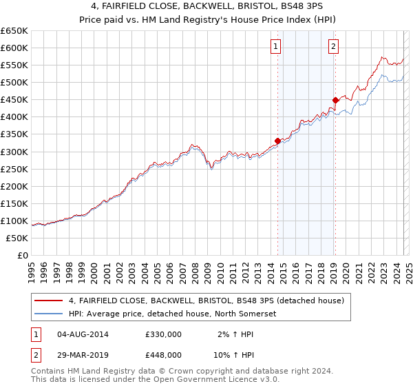 4, FAIRFIELD CLOSE, BACKWELL, BRISTOL, BS48 3PS: Price paid vs HM Land Registry's House Price Index