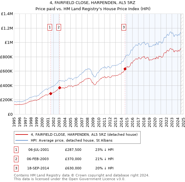 4, FAIRFIELD CLOSE, HARPENDEN, AL5 5RZ: Price paid vs HM Land Registry's House Price Index