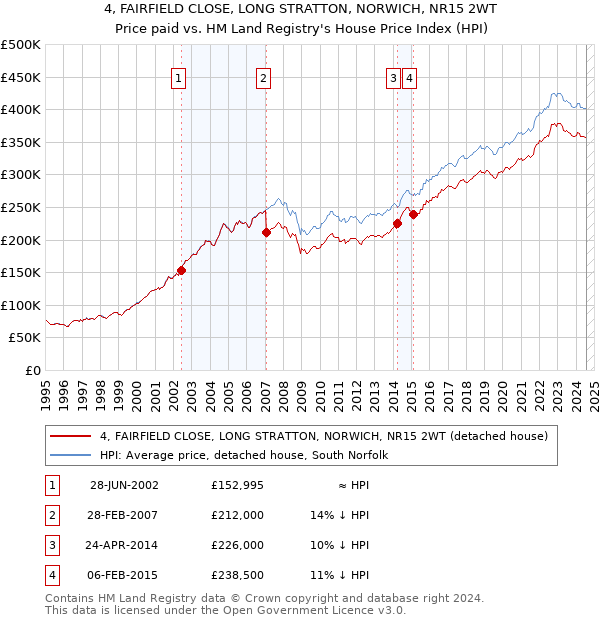 4, FAIRFIELD CLOSE, LONG STRATTON, NORWICH, NR15 2WT: Price paid vs HM Land Registry's House Price Index