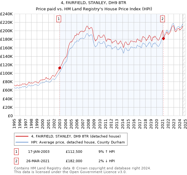 4, FAIRFIELD, STANLEY, DH9 8TR: Price paid vs HM Land Registry's House Price Index