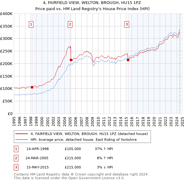 4, FAIRFIELD VIEW, WELTON, BROUGH, HU15 1PZ: Price paid vs HM Land Registry's House Price Index