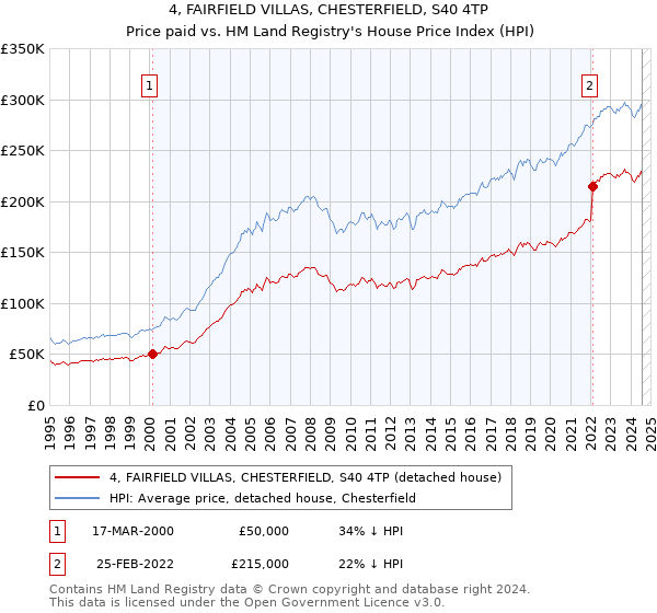 4, FAIRFIELD VILLAS, CHESTERFIELD, S40 4TP: Price paid vs HM Land Registry's House Price Index