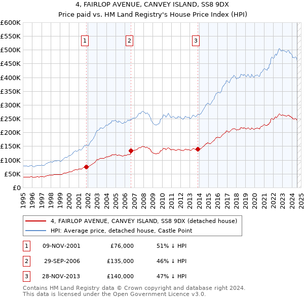 4, FAIRLOP AVENUE, CANVEY ISLAND, SS8 9DX: Price paid vs HM Land Registry's House Price Index