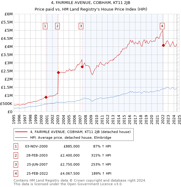 4, FAIRMILE AVENUE, COBHAM, KT11 2JB: Price paid vs HM Land Registry's House Price Index