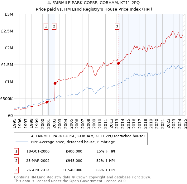 4, FAIRMILE PARK COPSE, COBHAM, KT11 2PQ: Price paid vs HM Land Registry's House Price Index