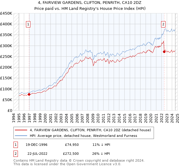 4, FAIRVIEW GARDENS, CLIFTON, PENRITH, CA10 2DZ: Price paid vs HM Land Registry's House Price Index