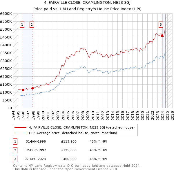 4, FAIRVILLE CLOSE, CRAMLINGTON, NE23 3GJ: Price paid vs HM Land Registry's House Price Index