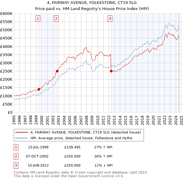 4, FAIRWAY AVENUE, FOLKESTONE, CT19 5LG: Price paid vs HM Land Registry's House Price Index