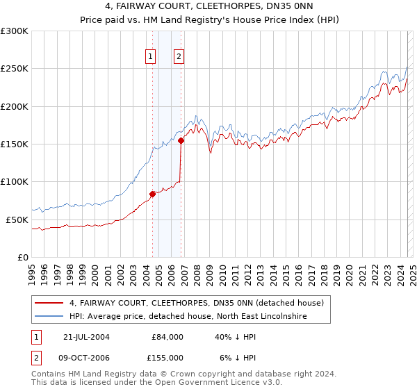 4, FAIRWAY COURT, CLEETHORPES, DN35 0NN: Price paid vs HM Land Registry's House Price Index