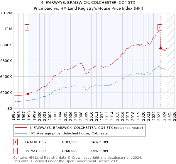 4, FAIRWAYS, BRAISWICK, COLCHESTER, CO4 5TX: Price paid vs HM Land Registry's House Price Index