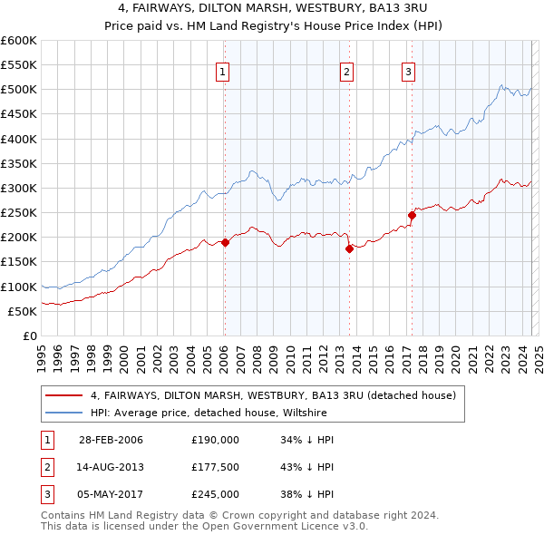 4, FAIRWAYS, DILTON MARSH, WESTBURY, BA13 3RU: Price paid vs HM Land Registry's House Price Index