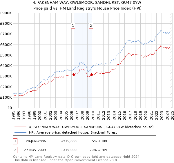 4, FAKENHAM WAY, OWLSMOOR, SANDHURST, GU47 0YW: Price paid vs HM Land Registry's House Price Index