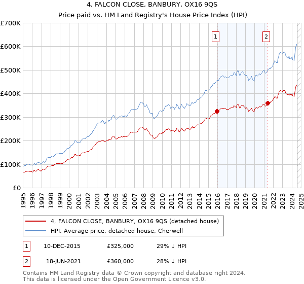 4, FALCON CLOSE, BANBURY, OX16 9QS: Price paid vs HM Land Registry's House Price Index