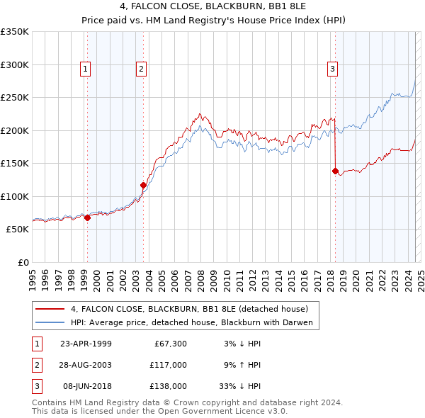 4, FALCON CLOSE, BLACKBURN, BB1 8LE: Price paid vs HM Land Registry's House Price Index