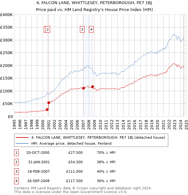 4, FALCON LANE, WHITTLESEY, PETERBOROUGH, PE7 1BJ: Price paid vs HM Land Registry's House Price Index