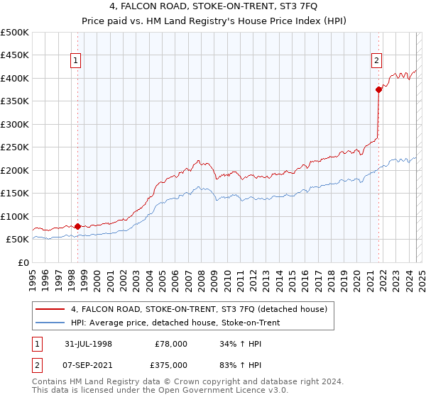 4, FALCON ROAD, STOKE-ON-TRENT, ST3 7FQ: Price paid vs HM Land Registry's House Price Index