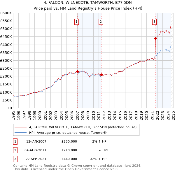 4, FALCON, WILNECOTE, TAMWORTH, B77 5DN: Price paid vs HM Land Registry's House Price Index