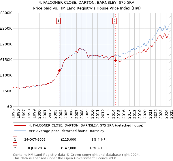 4, FALCONER CLOSE, DARTON, BARNSLEY, S75 5RA: Price paid vs HM Land Registry's House Price Index