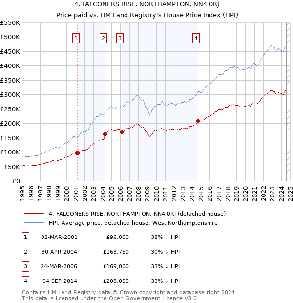 4, FALCONERS RISE, NORTHAMPTON, NN4 0RJ: Price paid vs HM Land Registry's House Price Index