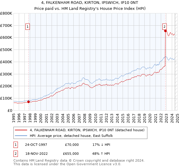 4, FALKENHAM ROAD, KIRTON, IPSWICH, IP10 0NT: Price paid vs HM Land Registry's House Price Index