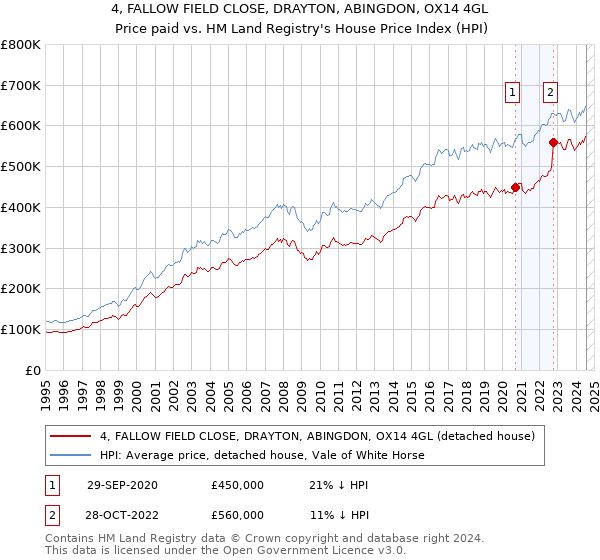 4, FALLOW FIELD CLOSE, DRAYTON, ABINGDON, OX14 4GL: Price paid vs HM Land Registry's House Price Index