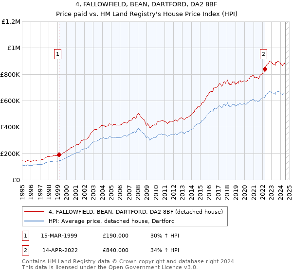 4, FALLOWFIELD, BEAN, DARTFORD, DA2 8BF: Price paid vs HM Land Registry's House Price Index