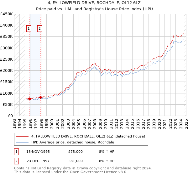 4, FALLOWFIELD DRIVE, ROCHDALE, OL12 6LZ: Price paid vs HM Land Registry's House Price Index