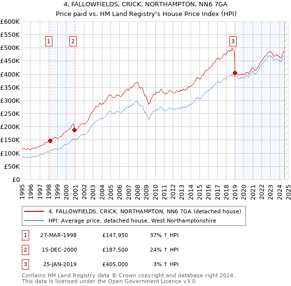 4, FALLOWFIELDS, CRICK, NORTHAMPTON, NN6 7GA: Price paid vs HM Land Registry's House Price Index